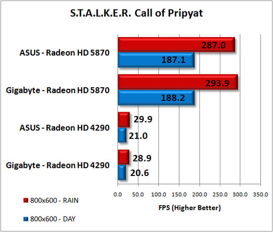 Stalker Call of Pripyat DX11 
Performance Benchmark