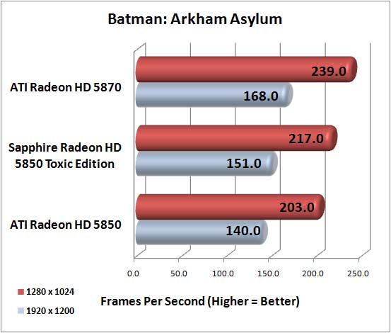 Batman: Arkham Asylum Benchmark Results