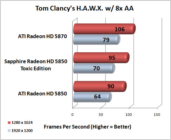 Tom Clancy HAWX Benchmark Results