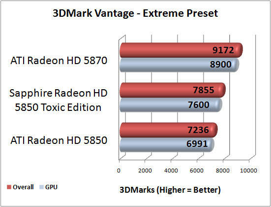 3DMark Vantage Benchmark Results