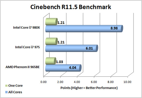 Cinebench R10 Results