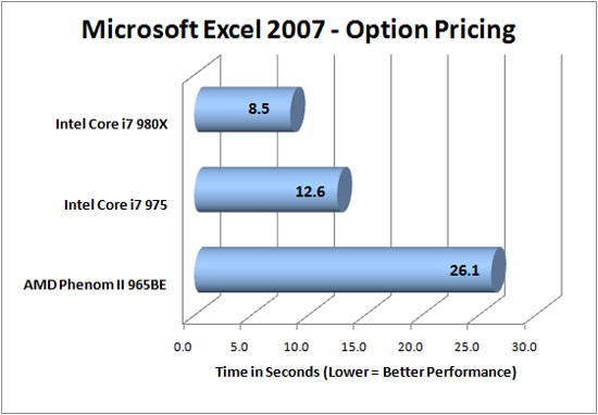 Microsoft Excel 2007 Benchmark Results