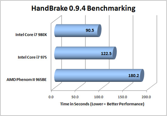 HandBrake 0.9.4 benchmarking
