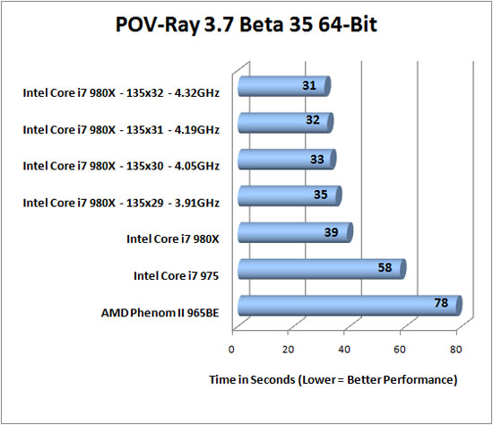 Intel Core i7 980X Processor Extreme Edition Overclocking