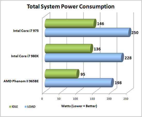 Power Consumption Results