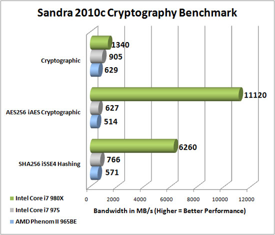 Sandra 2009 SP2 Benchmark Scores