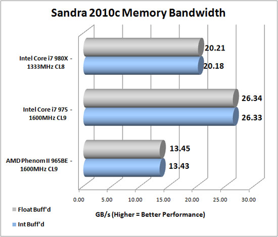 Sandra 2009 SP2 Benchmark Scores