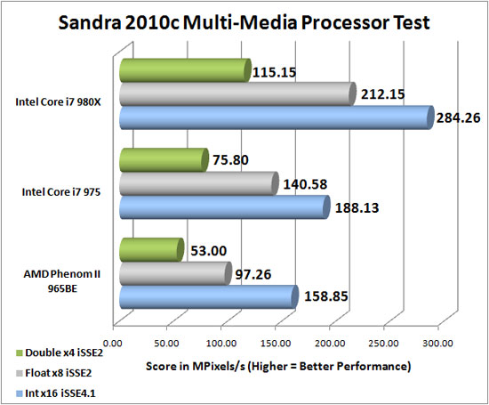 Sandra 2009 SP2 Benchmark Scores