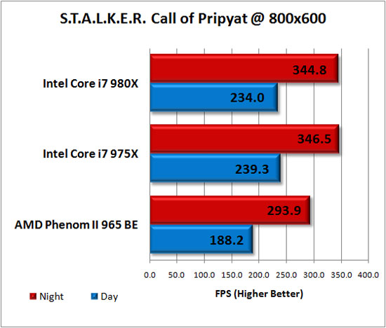 Stalker Call of Pripyat DX11<br /> Performance Benchmark