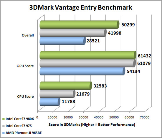 3dmark Vantage Benchmark Results