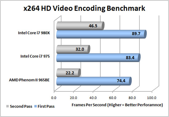 x264 HD Encoding Benchmark Results