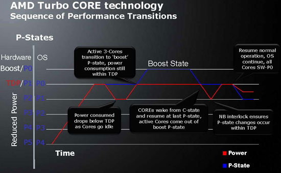 AMD Turbo CORE Technology