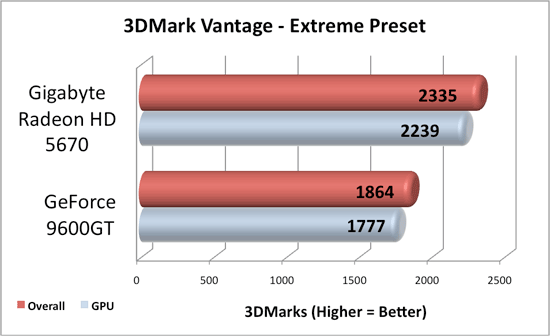 Gigabyte Radeon 5670 Heaven Results