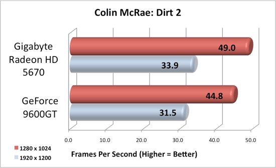 Gigabyte Radeon 5670 Dirt2 Results