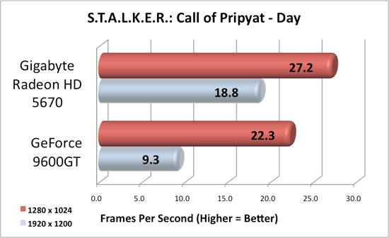 Gigabyte Radeon 5670 S.T.A.L.K.E.R.: Call of Pripyat Results