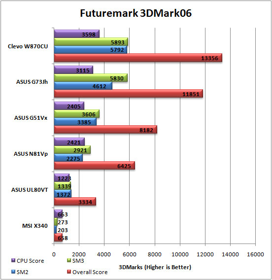 3DMark06 Graph