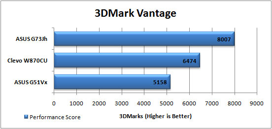 3DMark Vantage Graph