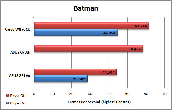 Batman Graph