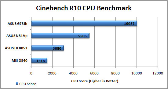 Cinebench 10 Graph