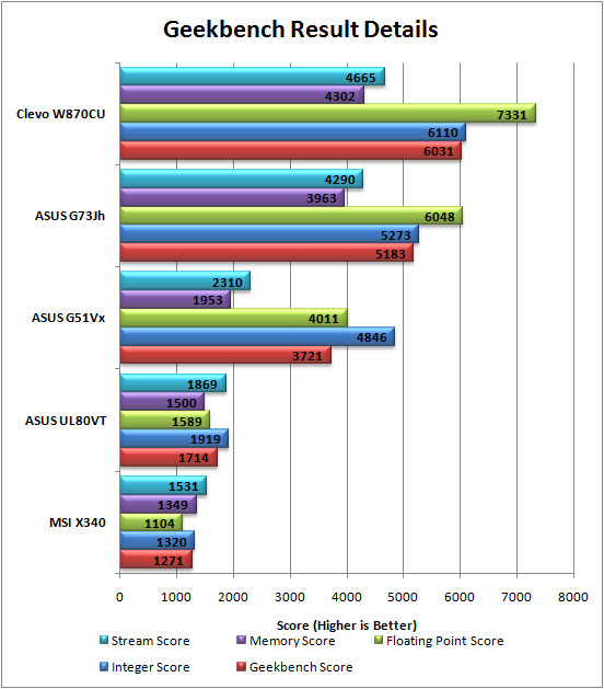 Geekbench Graph