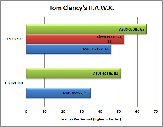 Tom Clancy HAWX Benchmark Results