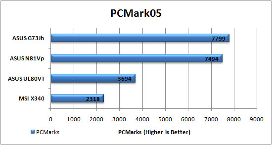 PCMark05 Graph