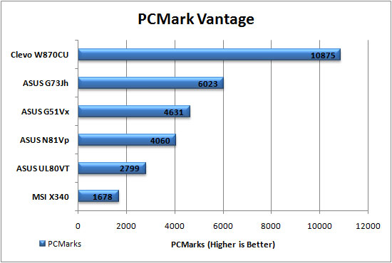 PCMark Vantage Graph