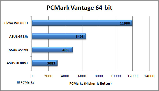 PCMark64 bit Graph