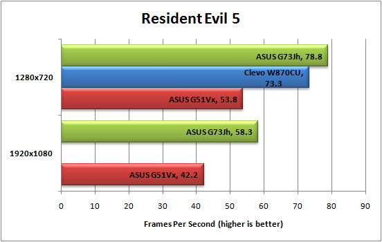 Resident Evil 5 Graph Resident Evil 5 Graph