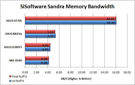 Sandra 2009 Graph