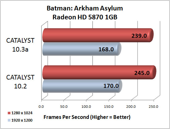 Batman: Arkham Asylum Benchmark Results