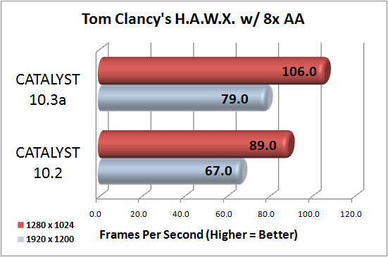 Tom Clancy HAWX Benchmark Results