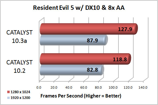 Resident Evil 5 Benchmark Results