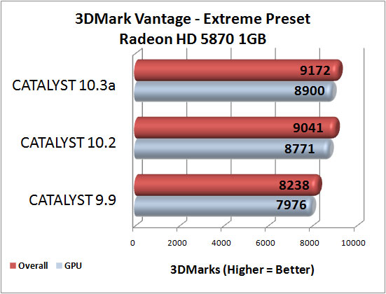 3DMark Vantage Benchmark Results