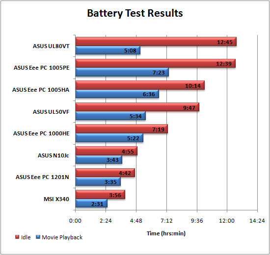 Battery Life Graph