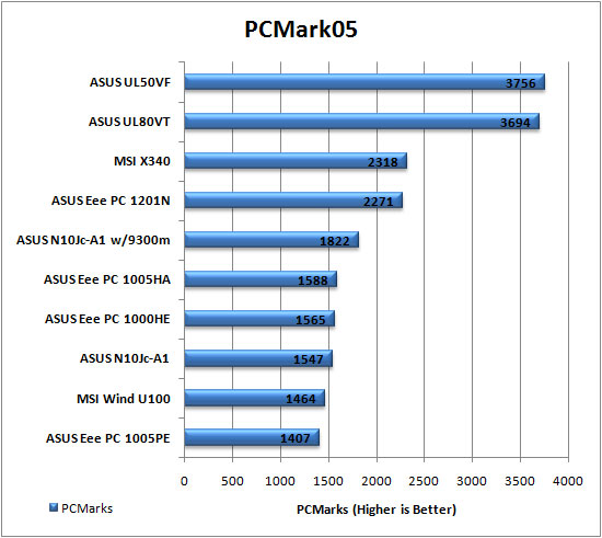 PCMark05 Graph