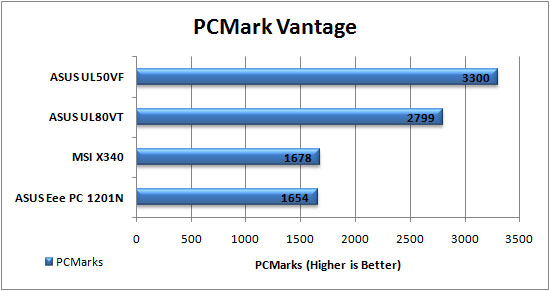 PCMark Vantage Graph