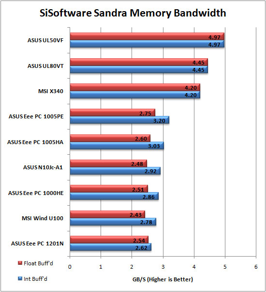 Sandra 2009 Graph