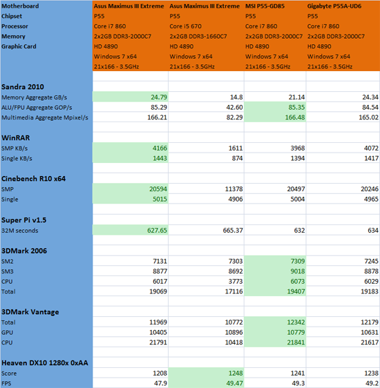 Asus Maximus III Extreme Benchmark Results