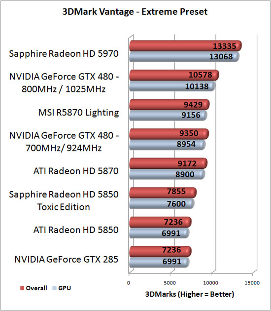 3DMark Vantage Benchmark Results