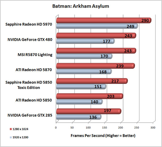 Batman: Arkham Asylum Benchmark Results