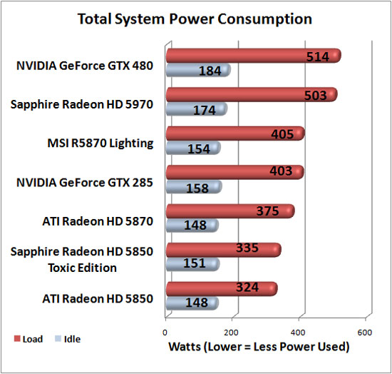 Total System Power Consumption Results