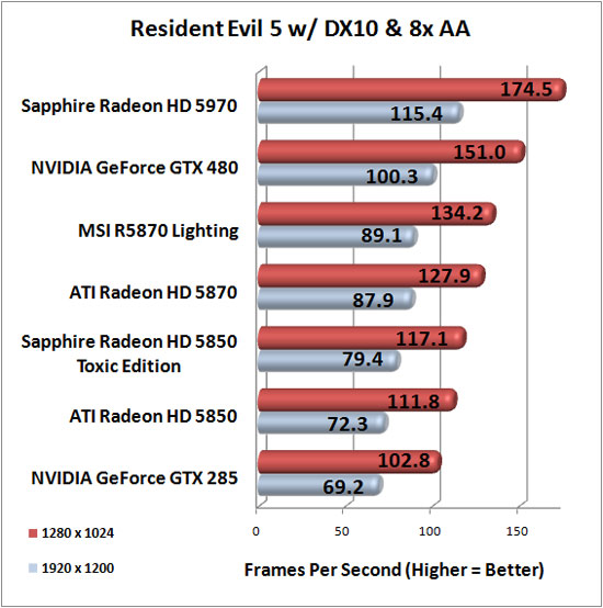 Resident Evil 5 Benchmark Results