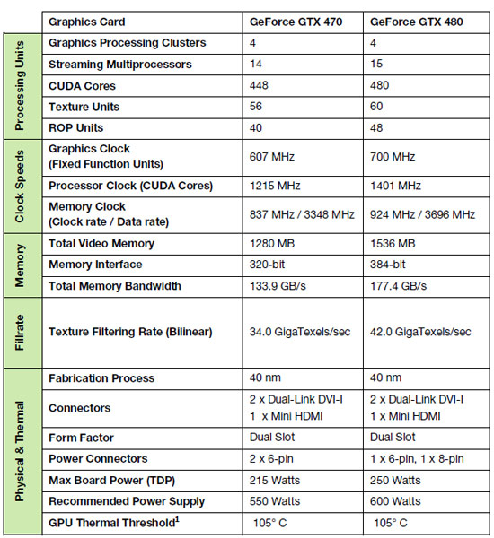 NVIDIA GeForce GTX 480 Video Card