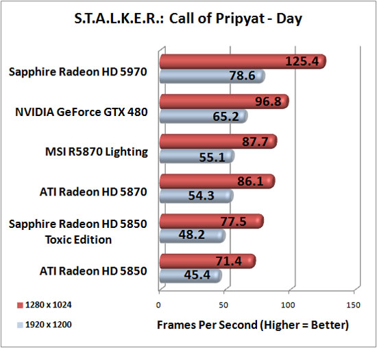 Stalker Call of Pripyat Advanced Image Quality Settings