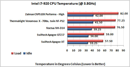 Zalman CPNS10X Performa CPU Cooler i7-920 3.8Ghz temp results