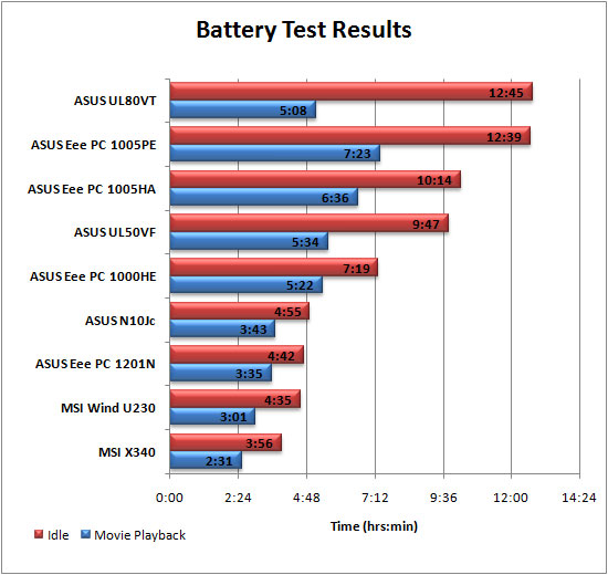 Battery Life Graph