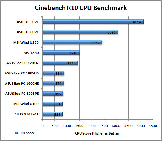 Cinebench Graph