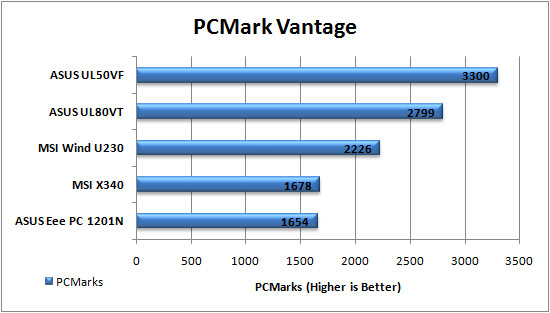 PCMark Vantage Graph