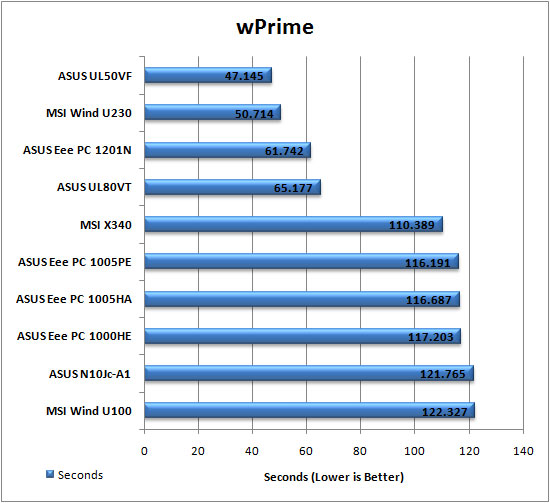 wPrime Graph